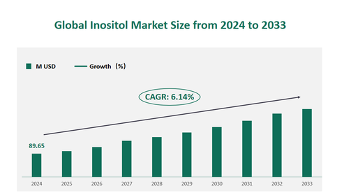 Inositol Market Analysis 2 Inositol Market Analysis 2
